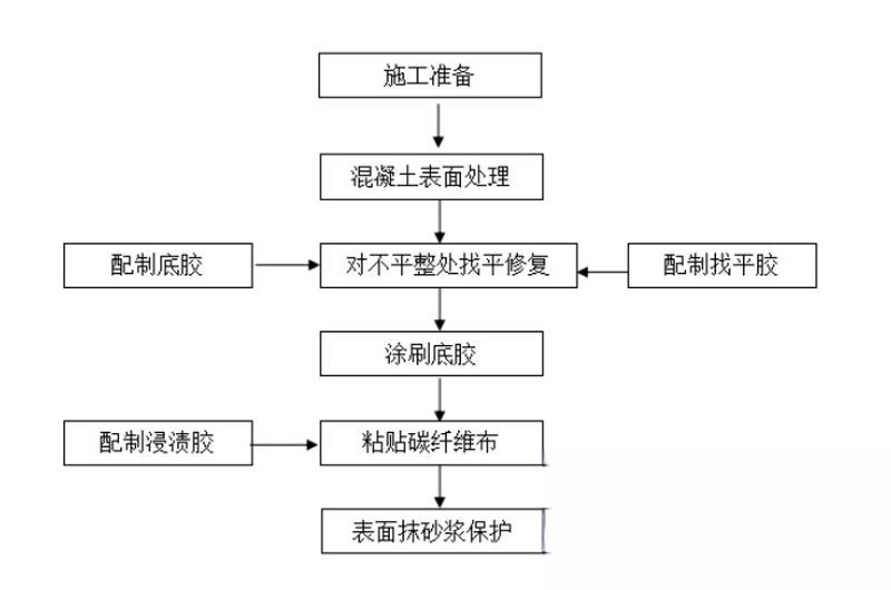 元江碳纤维加固的优势以及使用方法